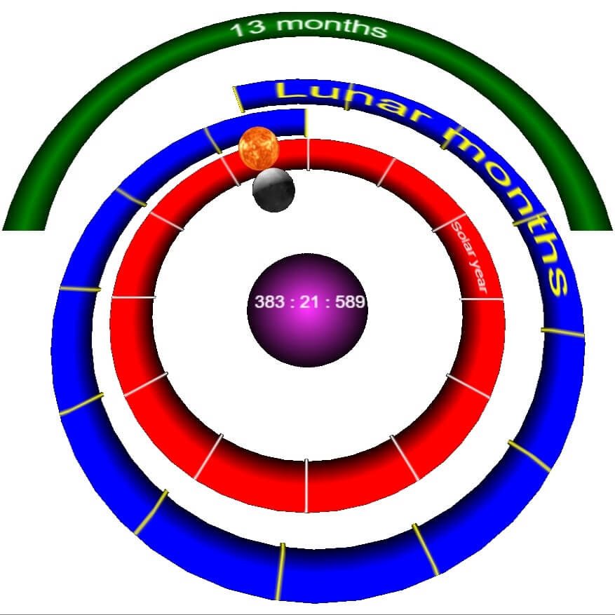 Leap year 13 lunar months Jewish calendar kiddush hachodesh