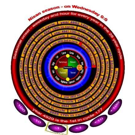 Vernal equinox onset 28 year cycle Jewish calendar kiddush hachodesh